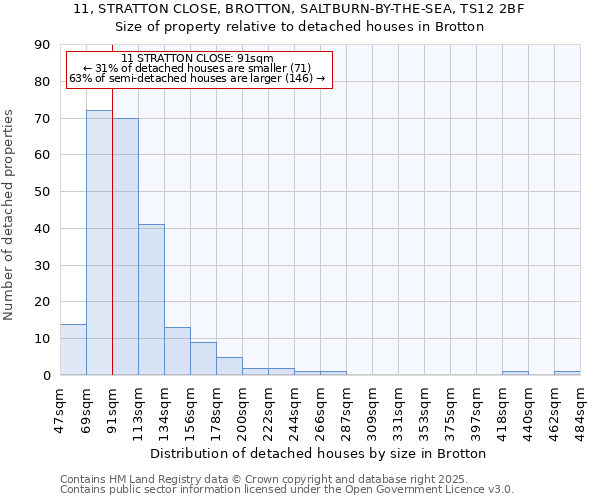 11, STRATTON CLOSE, BROTTON, SALTBURN-BY-THE-SEA, TS12 2BF: Size of property relative to detached houses in Brotton