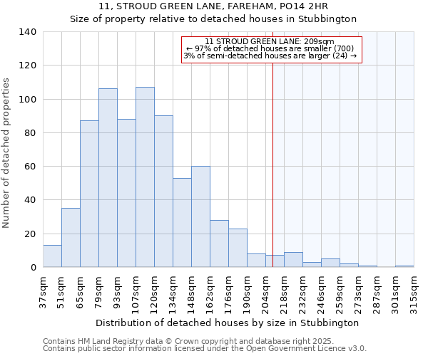 11, STROUD GREEN LANE, FAREHAM, PO14 2HR: Size of property relative to detached houses in Stubbington