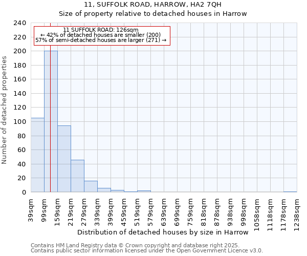 11, SUFFOLK ROAD, HARROW, HA2 7QH: Size of property relative to detached houses in Harrow