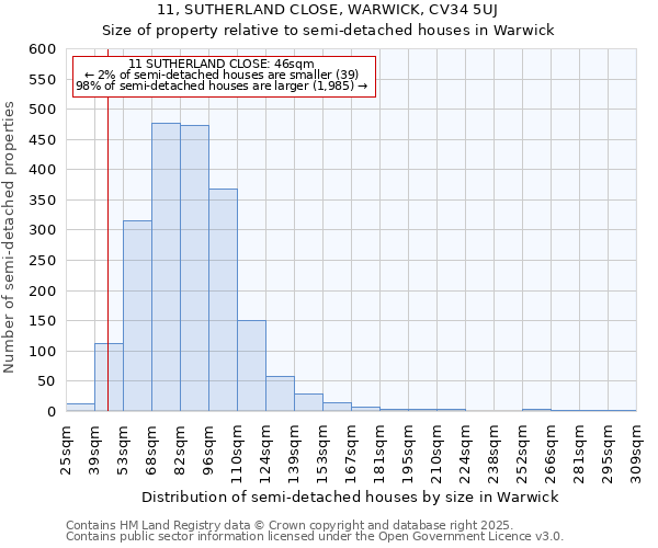 11, SUTHERLAND CLOSE, WARWICK, CV34 5UJ: Size of property relative to detached houses in Warwick