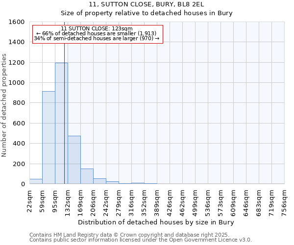 11, SUTTON CLOSE, BURY, BL8 2EL: Size of property relative to detached houses in Bury