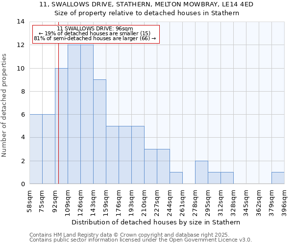 11, SWALLOWS DRIVE, STATHERN, MELTON MOWBRAY, LE14 4ED: Size of property relative to detached houses in Stathern