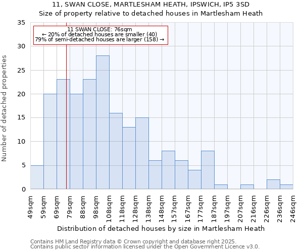 11, SWAN CLOSE, MARTLESHAM HEATH, IPSWICH, IP5 3SD: Size of property relative to detached houses in Martlesham Heath