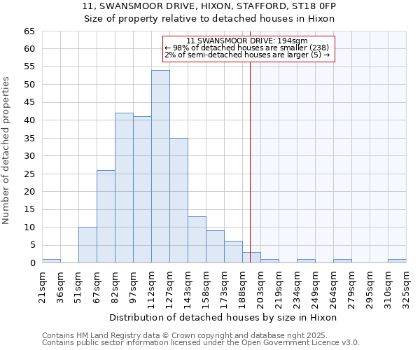 11, SWANSMOOR DRIVE, HIXON, STAFFORD, ST18 0FP: Size of property relative to detached houses in Hixon