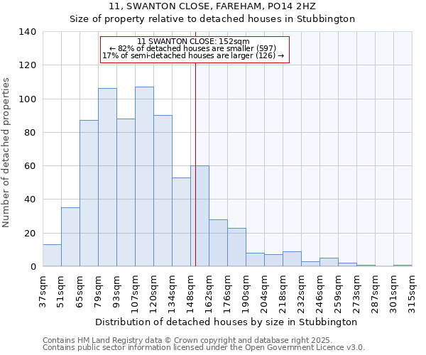 11, SWANTON CLOSE, FAREHAM, PO14 2HZ: Size of property relative to detached houses in Stubbington