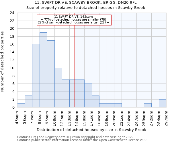 11, SWIFT DRIVE, SCAWBY BROOK, BRIGG, DN20 9FL: Size of property relative to detached houses in Scawby Brook