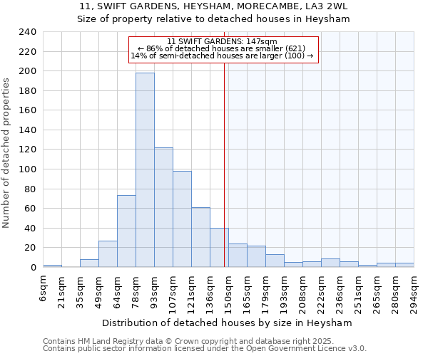 11, SWIFT GARDENS, HEYSHAM, MORECAMBE, LA3 2WL: Size of property relative to detached houses in Heysham