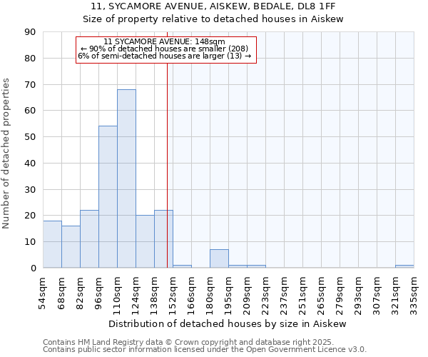 11, SYCAMORE AVENUE, AISKEW, BEDALE, DL8 1FF: Size of property relative to detached houses in Aiskew