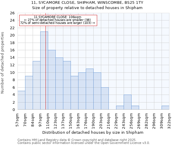 11, SYCAMORE CLOSE, SHIPHAM, WINSCOMBE, BS25 1TY: Size of property relative to detached houses in Shipham