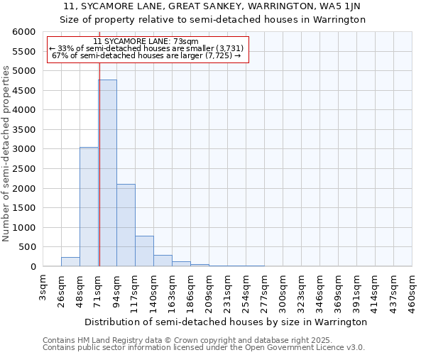 11, SYCAMORE LANE, GREAT SANKEY, WARRINGTON, WA5 1JN: Size of property relative to detached houses in Warrington