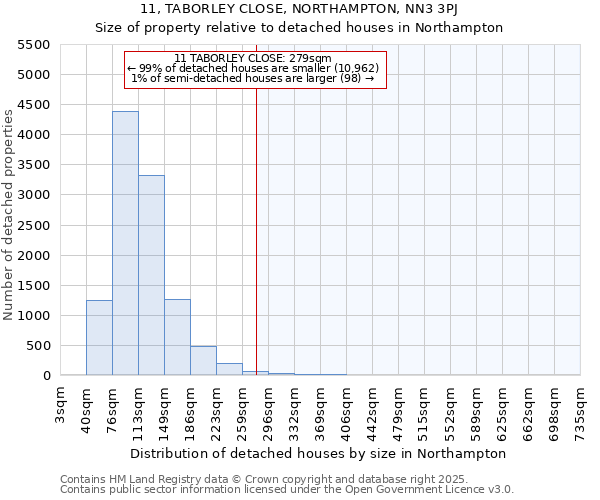 11, TABORLEY CLOSE, NORTHAMPTON, NN3 3PJ: Size of property relative to detached houses in Northampton