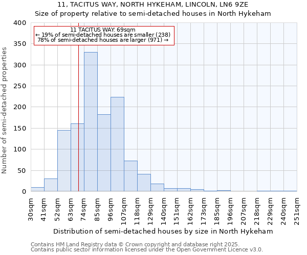 11, TACITUS WAY, NORTH HYKEHAM, LINCOLN, LN6 9ZE: Size of property relative to detached houses in North Hykeham