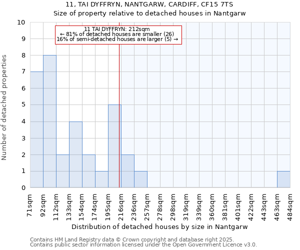 11, TAI DYFFRYN, NANTGARW, CARDIFF, CF15 7TS: Size of property relative to detached houses in Nantgarw