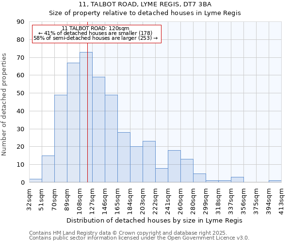 11, TALBOT ROAD, LYME REGIS, DT7 3BA: Size of property relative to detached houses in Lyme Regis