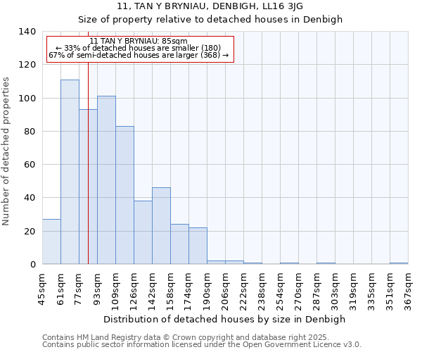 11, TAN Y BRYNIAU, DENBIGH, LL16 3JG: Size of property relative to detached houses in Denbigh