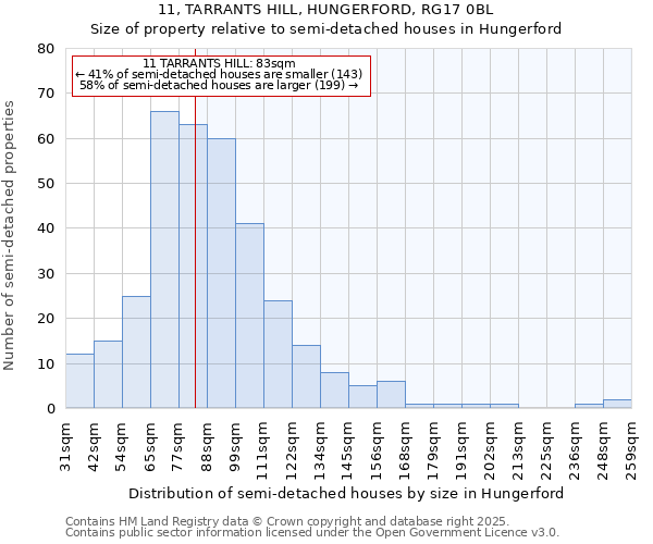 11, TARRANTS HILL, HUNGERFORD, RG17 0BL: Size of property relative to detached houses in Hungerford