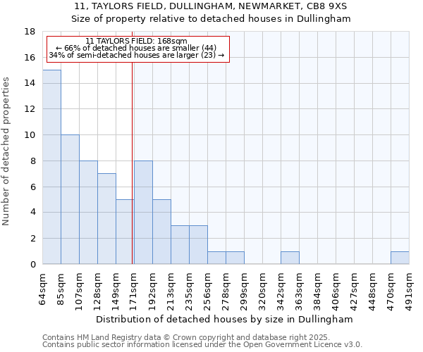 11, TAYLORS FIELD, DULLINGHAM, NEWMARKET, CB8 9XS: Size of property relative to detached houses in Dullingham