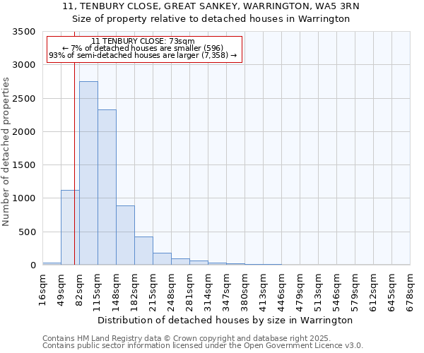 11, TENBURY CLOSE, GREAT SANKEY, WARRINGTON, WA5 3RN: Size of property relative to detached houses in Warrington