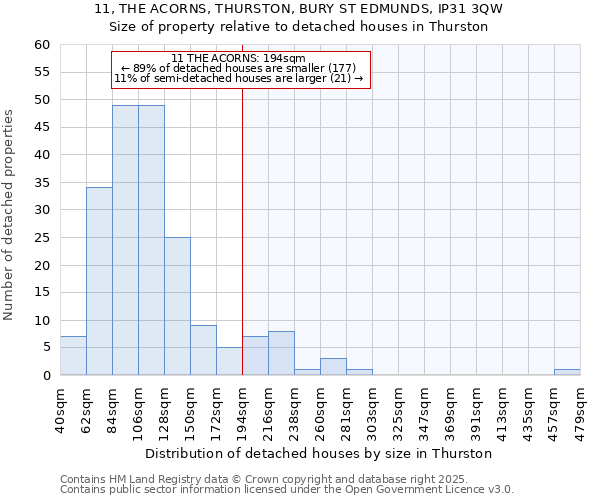 11, THE ACORNS, THURSTON, BURY ST EDMUNDS, IP31 3QW: Size of property relative to detached houses in Thurston