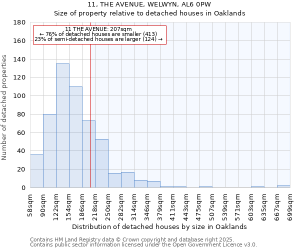 11, THE AVENUE, WELWYN, AL6 0PW: Size of property relative to detached houses in Oaklands