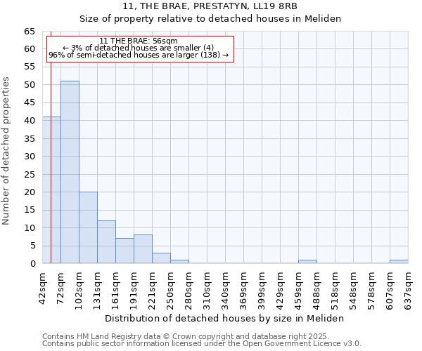 11, THE BRAE, PRESTATYN, LL19 8RB: Size of property relative to detached houses in Meliden