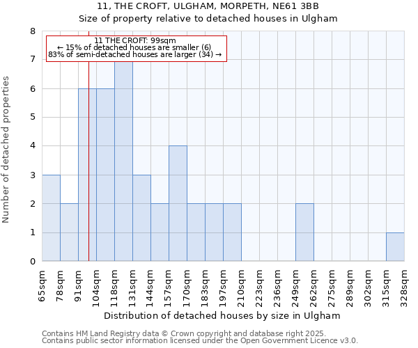 11, THE CROFT, ULGHAM, MORPETH, NE61 3BB: Size of property relative to detached houses in Ulgham