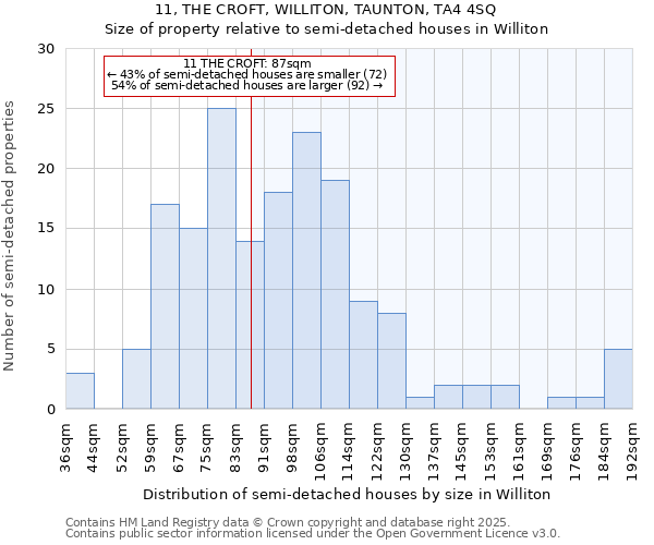 11, THE CROFT, WILLITON, TAUNTON, TA4 4SQ: Size of property relative to detached houses in Williton