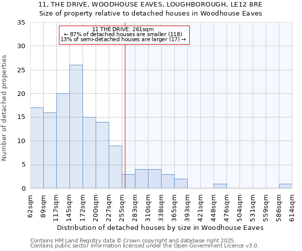 11, THE DRIVE, WOODHOUSE EAVES, LOUGHBOROUGH, LE12 8RE: Size of property relative to detached houses in Woodhouse Eaves