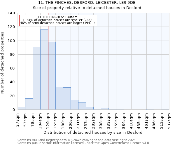 11, THE FINCHES, DESFORD, LEICESTER, LE9 9DB: Size of property relative to detached houses in Desford