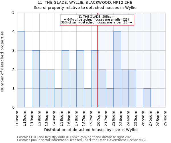 11, THE GLADE, WYLLIE, BLACKWOOD, NP12 2HB: Size of property relative to detached houses in Wyllie