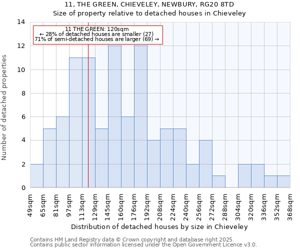 11, THE GREEN, CHIEVELEY, NEWBURY, RG20 8TD: Size of property relative to detached houses in Chieveley