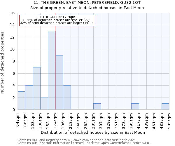 11, THE GREEN, EAST MEON, PETERSFIELD, GU32 1QT: Size of property relative to detached houses in East Meon