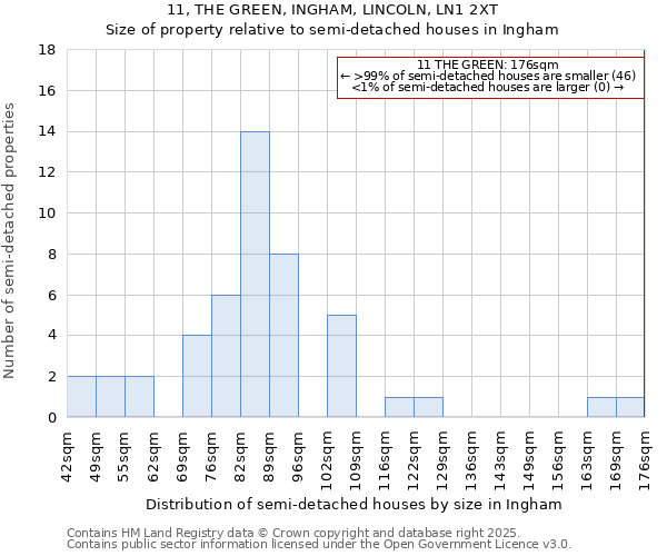 11, THE GREEN, INGHAM, LINCOLN, LN1 2XT: Size of property relative to detached houses in Ingham