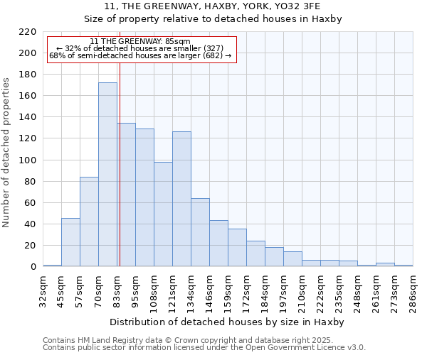 11, THE GREENWAY, HAXBY, YORK, YO32 3FE: Size of property relative to detached houses in Haxby