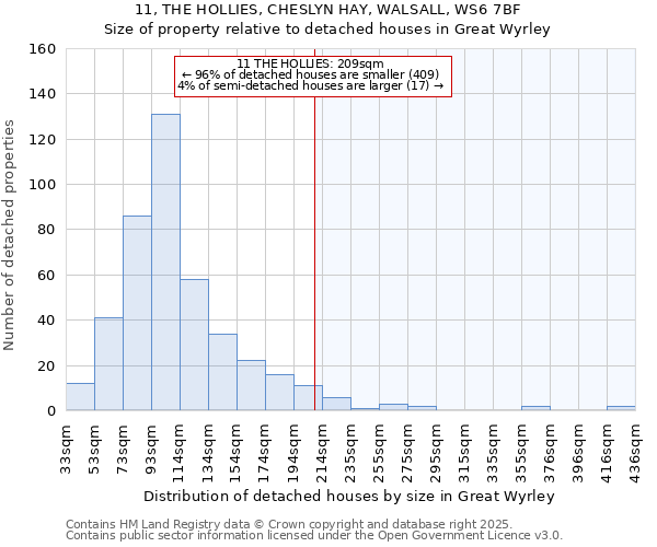 11, THE HOLLIES, CHESLYN HAY, WALSALL, WS6 7BF: Size of property relative to detached houses in Great Wyrley