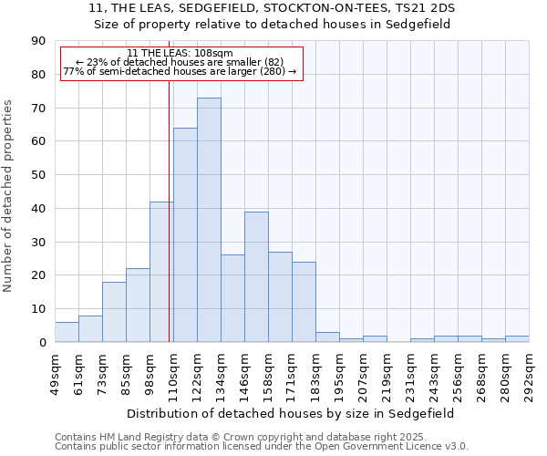 11, THE LEAS, SEDGEFIELD, STOCKTON-ON-TEES, TS21 2DS: Size of property relative to detached houses in Sedgefield