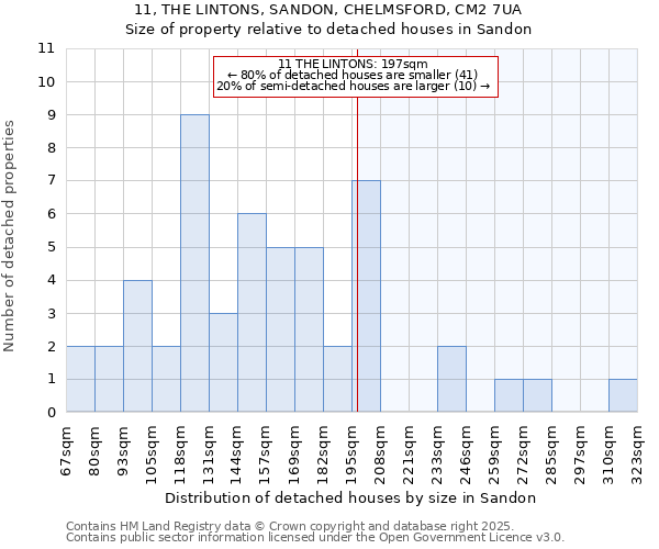 11, THE LINTONS, SANDON, CHELMSFORD, CM2 7UA: Size of property relative to detached houses in Sandon