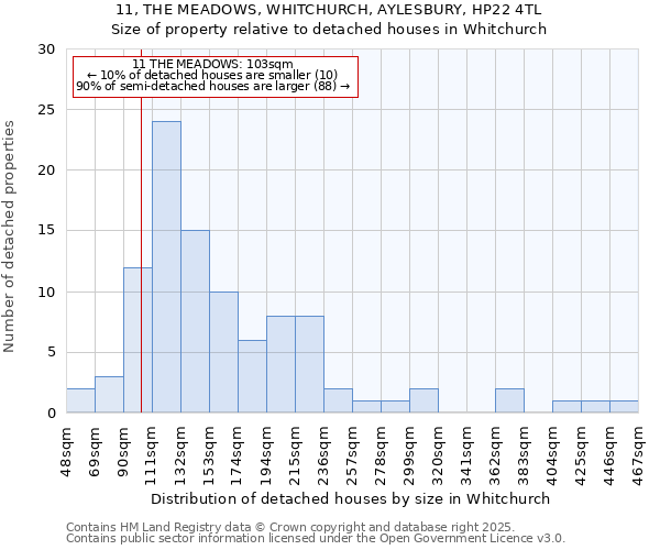 11, THE MEADOWS, WHITCHURCH, AYLESBURY, HP22 4TL: Size of property relative to detached houses in Whitchurch