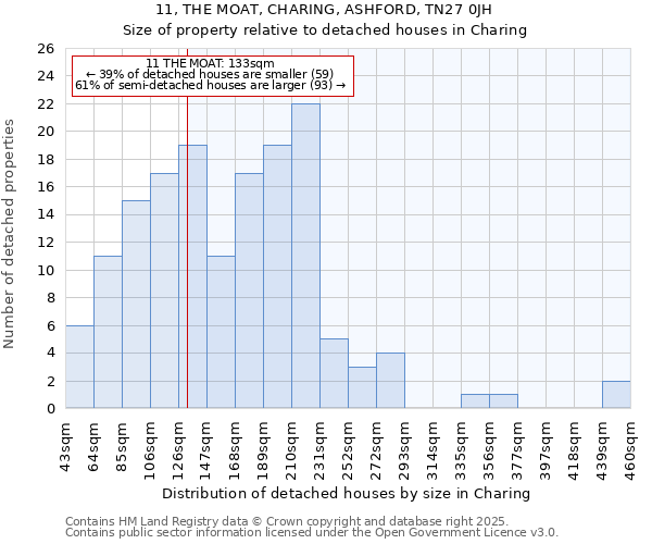 11, THE MOAT, CHARING, ASHFORD, TN27 0JH: Size of property relative to detached houses in Charing