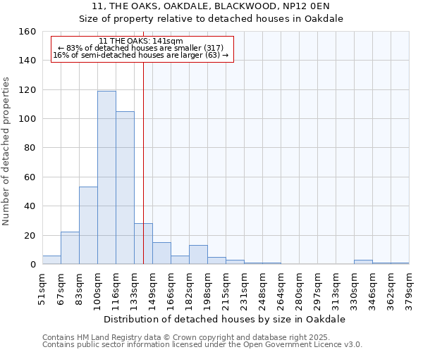 11, THE OAKS, OAKDALE, BLACKWOOD, NP12 0EN: Size of property relative to detached houses in Oakdale