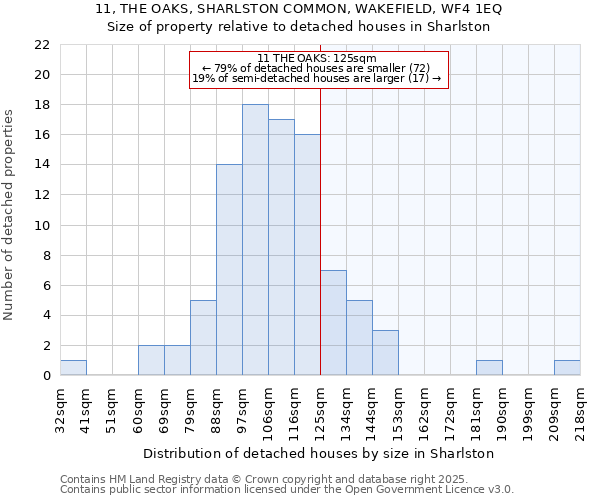 11, THE OAKS, SHARLSTON COMMON, WAKEFIELD, WF4 1EQ: Size of property relative to detached houses in Sharlston