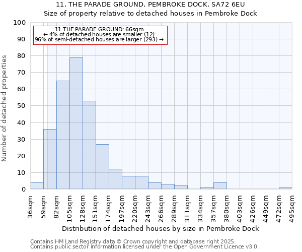 11, THE PARADE GROUND, PEMBROKE DOCK, SA72 6EU: Size of property relative to detached houses in Pembroke Dock