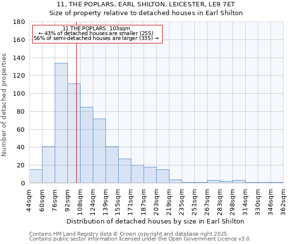 11, THE POPLARS, EARL SHILTON, LEICESTER, LE9 7ET: Size of property relative to detached houses in Earl Shilton