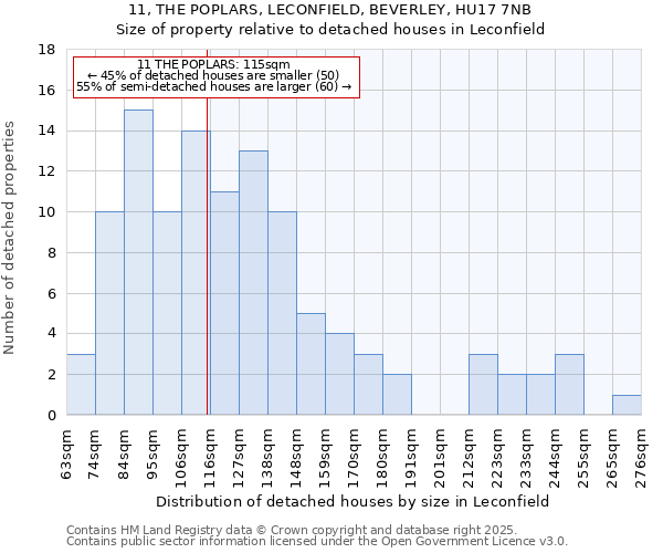 11, THE POPLARS, LECONFIELD, BEVERLEY, HU17 7NB: Size of property relative to detached houses in Leconfield