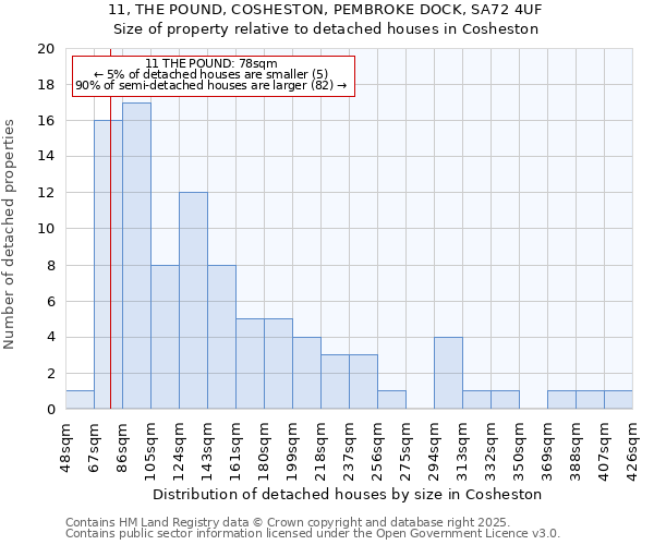 11, THE POUND, COSHESTON, PEMBROKE DOCK, SA72 4UF: Size of property relative to detached houses in Cosheston