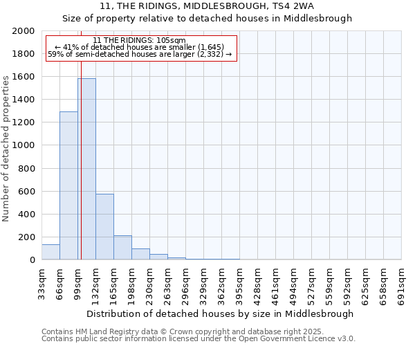 11, THE RIDINGS, MIDDLESBROUGH, TS4 2WA: Size of property relative to detached houses in Middlesbrough