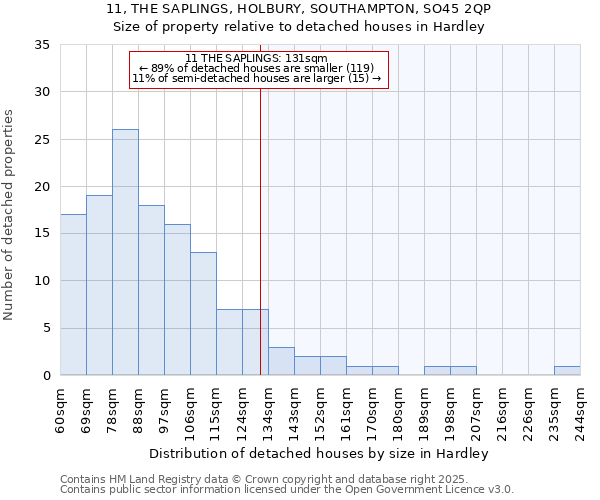 11, THE SAPLINGS, HOLBURY, SOUTHAMPTON, SO45 2QP: Size of property relative to detached houses in Hardley