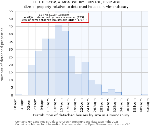 11, THE SCOP, ALMONDSBURY, BRISTOL, BS32 4DU: Size of property relative to detached houses in Almondsbury