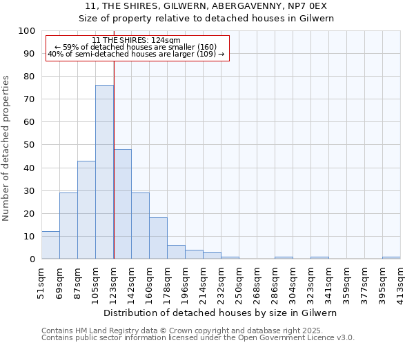 11, THE SHIRES, GILWERN, ABERGAVENNY, NP7 0EX: Size of property relative to detached houses in Gilwern