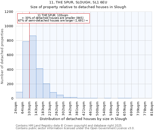 11, THE SPUR, SLOUGH, SL1 6EU: Size of property relative to detached houses in Slough